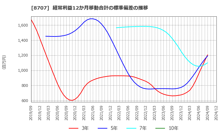 8707 岩井コスモホールディングス(株): 経常利益12か月移動合計の標準偏差の推移