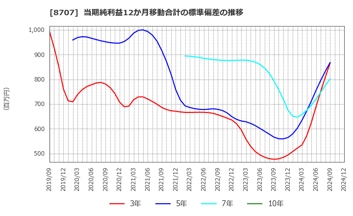 8707 岩井コスモホールディングス(株): 当期純利益12か月移動合計の標準偏差の推移