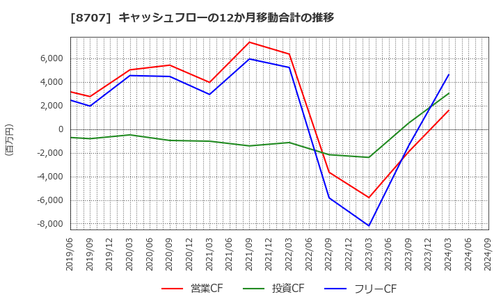 8707 岩井コスモホールディングス(株): キャッシュフローの12か月移動合計の推移