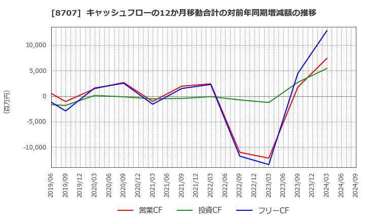 8707 岩井コスモホールディングス(株): キャッシュフローの12か月移動合計の対前年同期増減額の推移