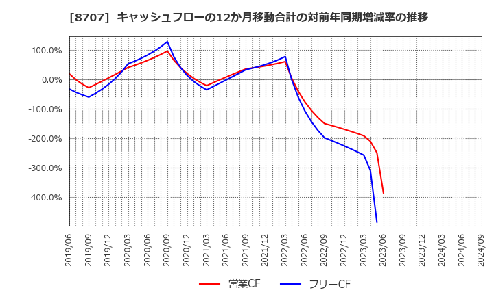 8707 岩井コスモホールディングス(株): キャッシュフローの12か月移動合計の対前年同期増減率の推移