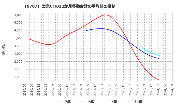 8707 岩井コスモホールディングス(株): 営業CFの12か月移動合計の平均値の推移