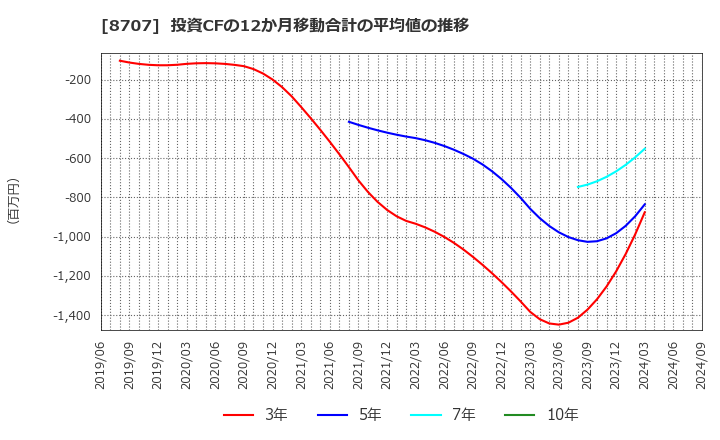 8707 岩井コスモホールディングス(株): 投資CFの12か月移動合計の平均値の推移