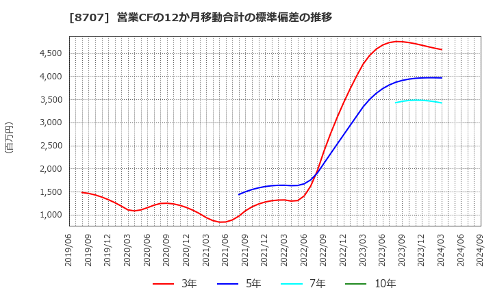 8707 岩井コスモホールディングス(株): 営業CFの12か月移動合計の標準偏差の推移