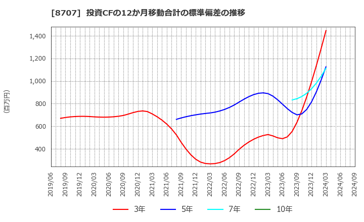 8707 岩井コスモホールディングス(株): 投資CFの12か月移動合計の標準偏差の推移