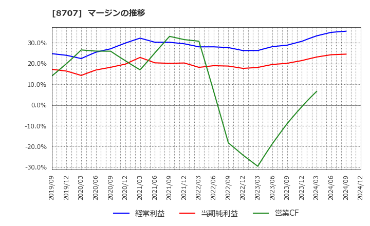 8707 岩井コスモホールディングス(株): マージンの推移