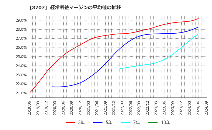 8707 岩井コスモホールディングス(株): 経常利益マージンの平均値の推移