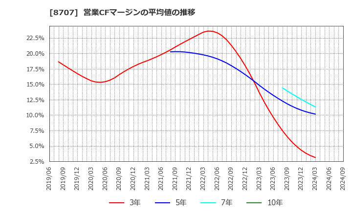 8707 岩井コスモホールディングス(株): 営業CFマージンの平均値の推移