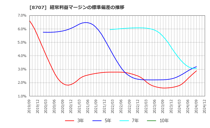 8707 岩井コスモホールディングス(株): 経常利益マージンの標準偏差の推移