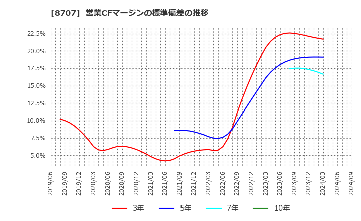 8707 岩井コスモホールディングス(株): 営業CFマージンの標準偏差の推移