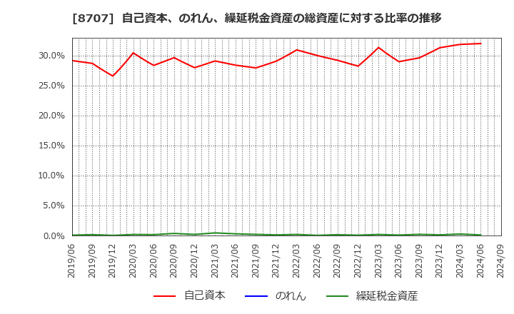 8707 岩井コスモホールディングス(株): 自己資本、のれん、繰延税金資産の総資産に対する比率の推移