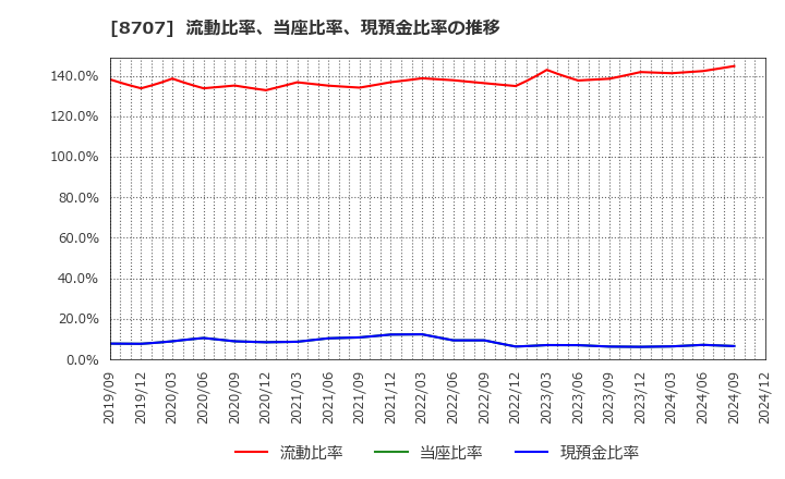 8707 岩井コスモホールディングス(株): 流動比率、当座比率、現預金比率の推移