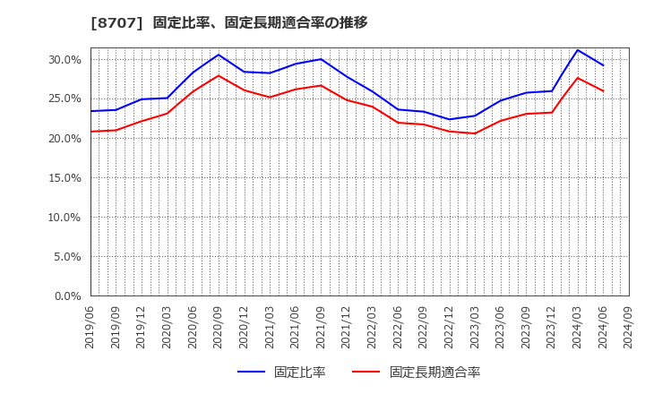 8707 岩井コスモホールディングス(株): 固定比率、固定長期適合率の推移