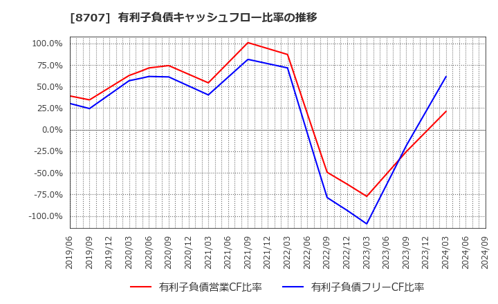 8707 岩井コスモホールディングス(株): 有利子負債キャッシュフロー比率の推移