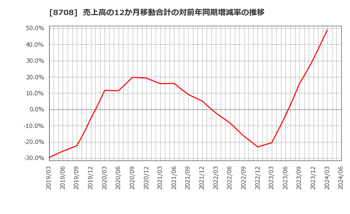 8708 アイザワ証券グループ(株): 売上高の12か月移動合計の対前年同期増減率の推移