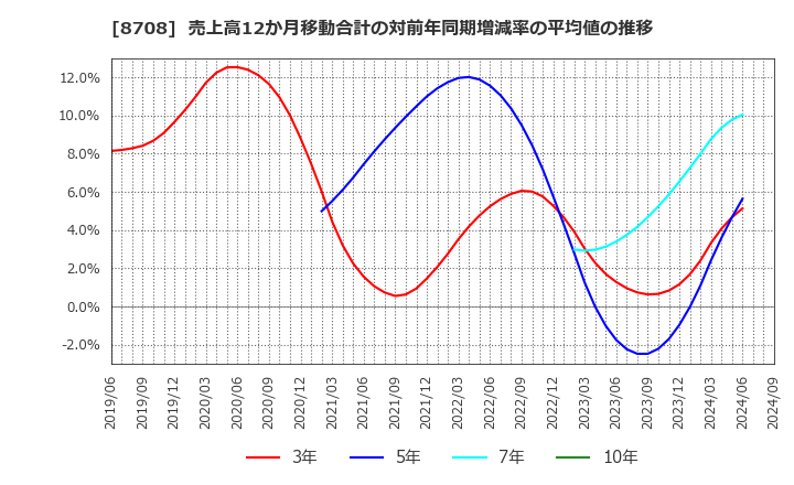 8708 アイザワ証券グループ(株): 売上高12か月移動合計の対前年同期増減率の平均値の推移