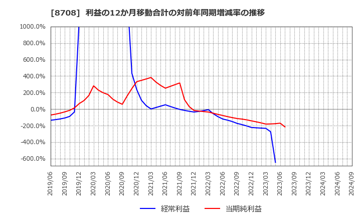 8708 アイザワ証券グループ(株): 利益の12か月移動合計の対前年同期増減率の推移