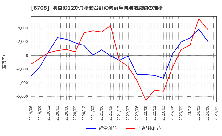 8708 アイザワ証券グループ(株): 利益の12か月移動合計の対前年同期増減額の推移