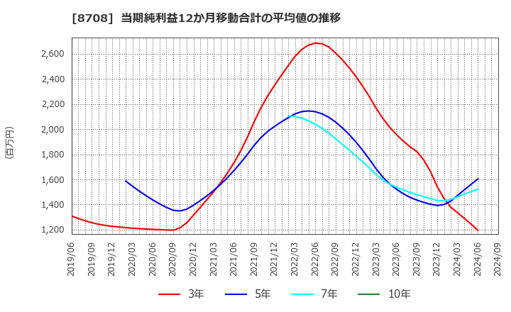 8708 アイザワ証券グループ(株): 当期純利益12か月移動合計の平均値の推移