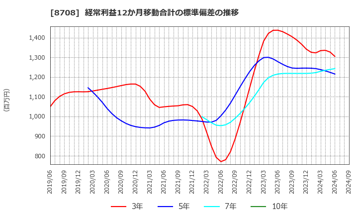 8708 アイザワ証券グループ(株): 経常利益12か月移動合計の標準偏差の推移