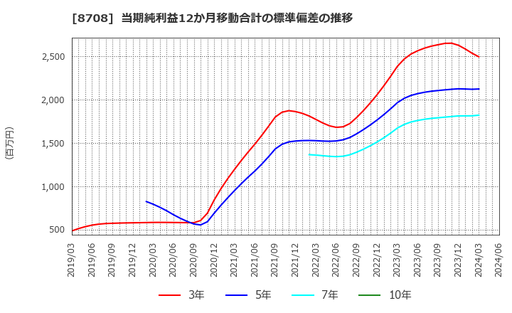 8708 アイザワ証券グループ(株): 当期純利益12か月移動合計の標準偏差の推移