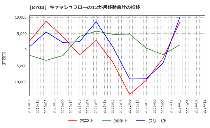 8708 アイザワ証券グループ(株): キャッシュフローの12か月移動合計の推移