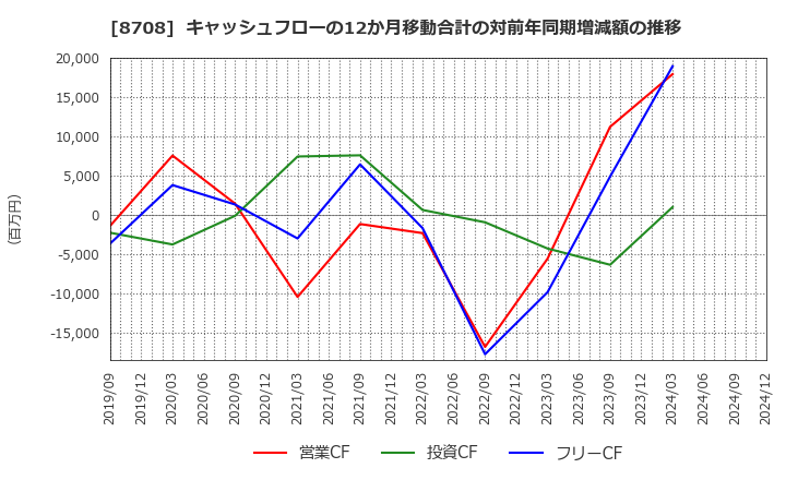 8708 アイザワ証券グループ(株): キャッシュフローの12か月移動合計の対前年同期増減額の推移