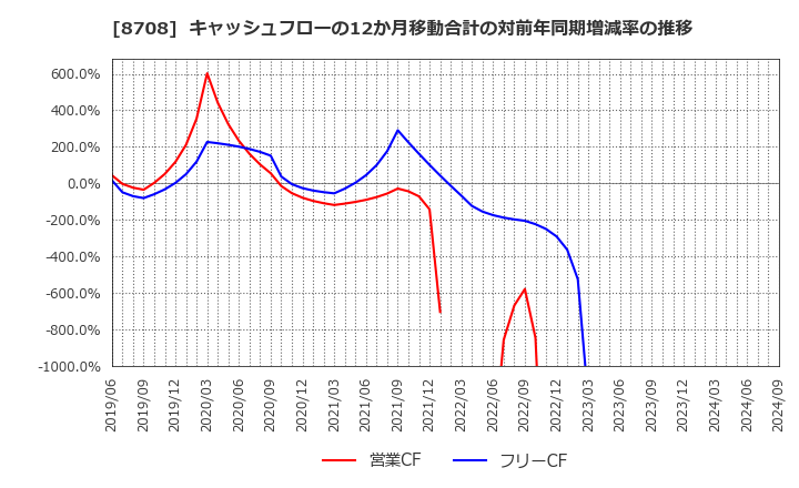 8708 アイザワ証券グループ(株): キャッシュフローの12か月移動合計の対前年同期増減率の推移