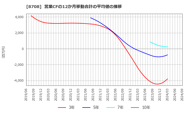 8708 アイザワ証券グループ(株): 営業CFの12か月移動合計の平均値の推移