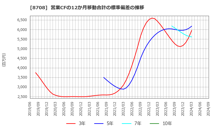 8708 アイザワ証券グループ(株): 営業CFの12か月移動合計の標準偏差の推移