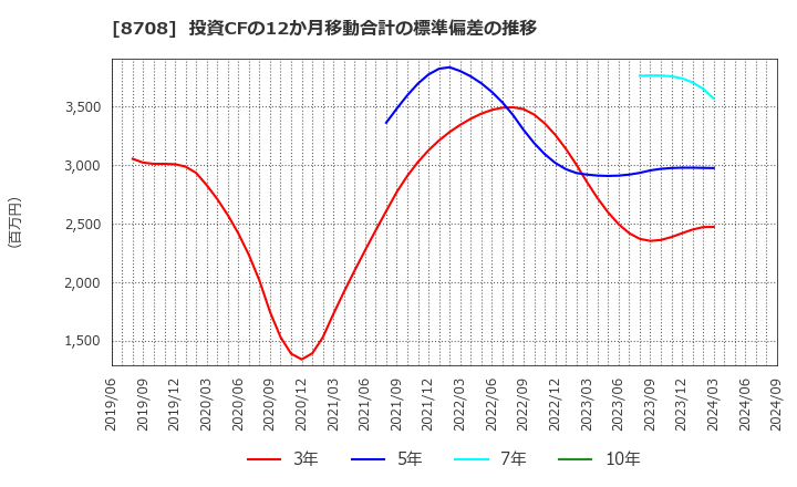 8708 アイザワ証券グループ(株): 投資CFの12か月移動合計の標準偏差の推移