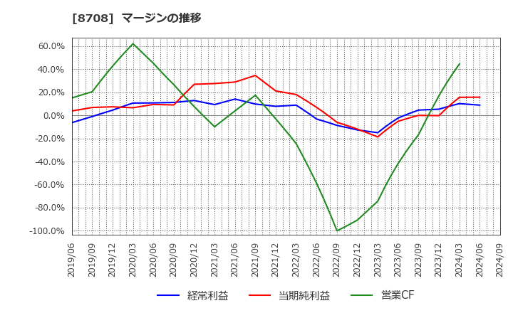 8708 アイザワ証券グループ(株): マージンの推移