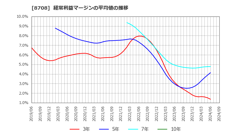 8708 アイザワ証券グループ(株): 経常利益マージンの平均値の推移