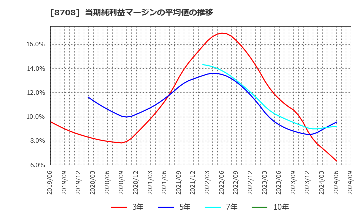 8708 アイザワ証券グループ(株): 当期純利益マージンの平均値の推移