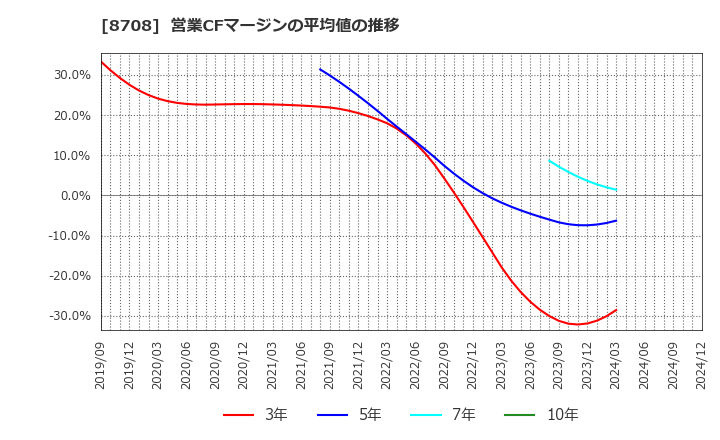 8708 アイザワ証券グループ(株): 営業CFマージンの平均値の推移