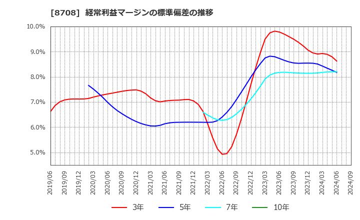 8708 アイザワ証券グループ(株): 経常利益マージンの標準偏差の推移