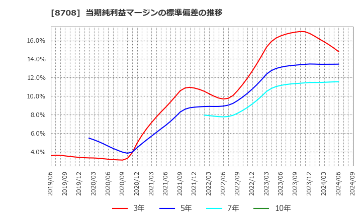 8708 アイザワ証券グループ(株): 当期純利益マージンの標準偏差の推移