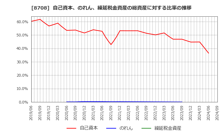 8708 アイザワ証券グループ(株): 自己資本、のれん、繰延税金資産の総資産に対する比率の推移