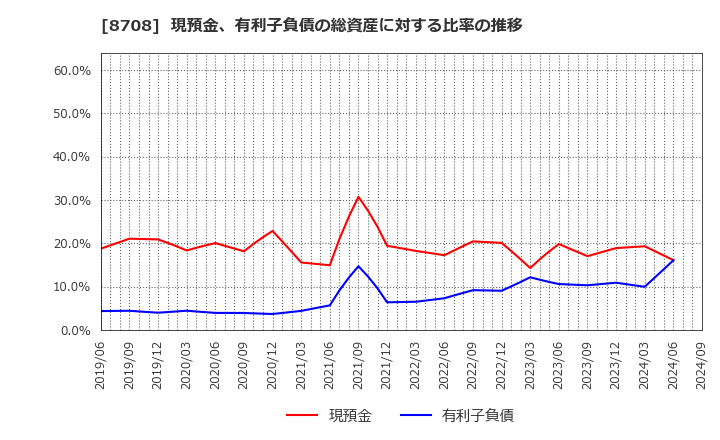 8708 アイザワ証券グループ(株): 現預金、有利子負債の総資産に対する比率の推移