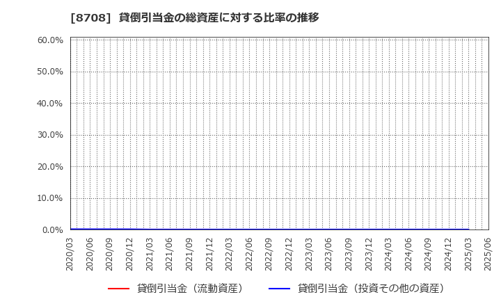 8708 アイザワ証券グループ(株): 貸倒引当金の総資産に対する比率の推移