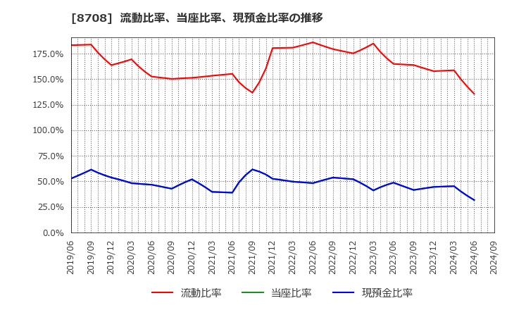 8708 アイザワ証券グループ(株): 流動比率、当座比率、現預金比率の推移