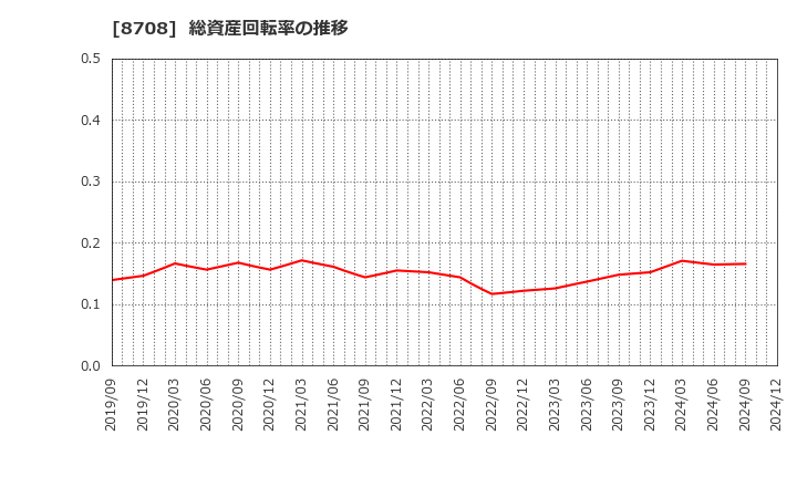 8708 アイザワ証券グループ(株): 総資産回転率の推移