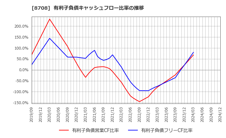 8708 アイザワ証券グループ(株): 有利子負債キャッシュフロー比率の推移