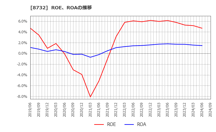 8732 (株)マネーパートナーズグループ: ROE、ROAの推移