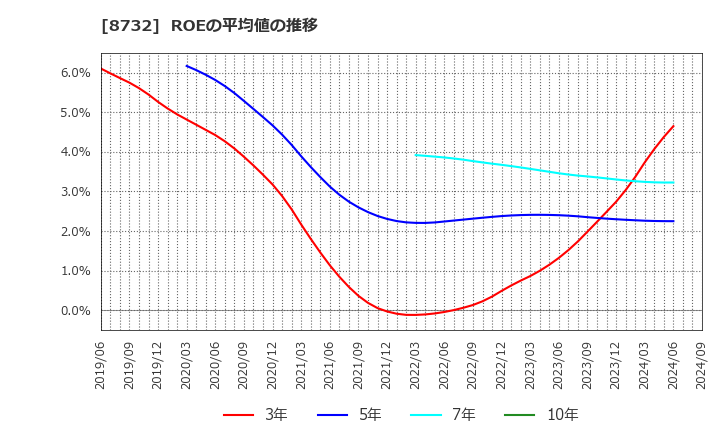 8732 (株)マネーパートナーズグループ: ROEの平均値の推移