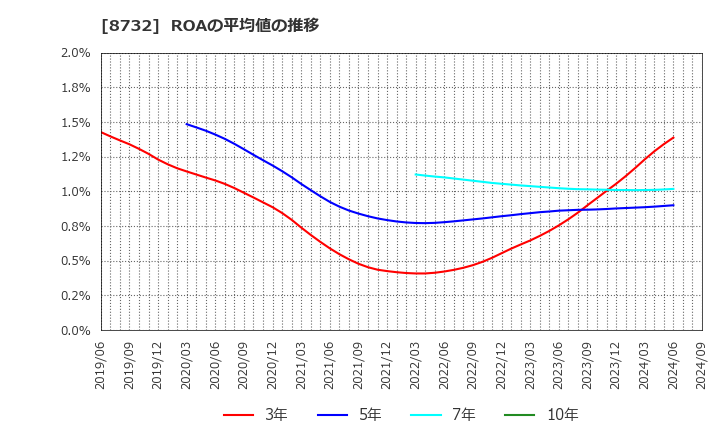 8732 (株)マネーパートナーズグループ: ROAの平均値の推移