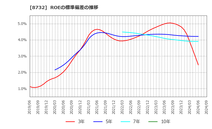 8732 (株)マネーパートナーズグループ: ROEの標準偏差の推移