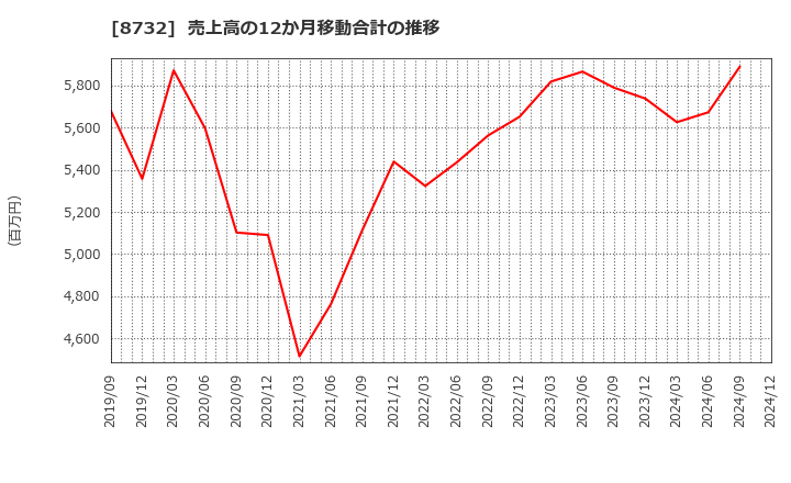 8732 (株)マネーパートナーズグループ: 売上高の12か月移動合計の推移