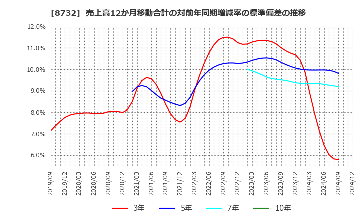 8732 (株)マネーパートナーズグループ: 売上高12か月移動合計の対前年同期増減率の標準偏差の推移