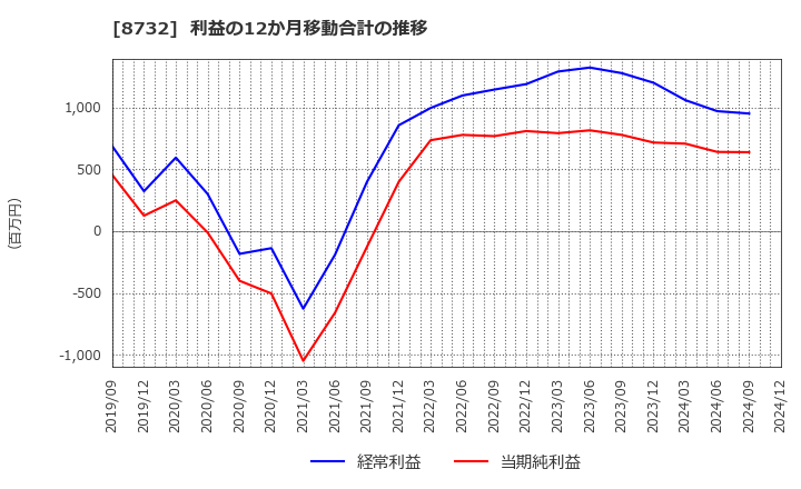 8732 (株)マネーパートナーズグループ: 利益の12か月移動合計の推移